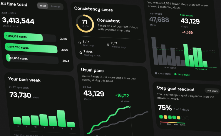 GoAtlas Steps Insights showing step totals, walking consistency, pace, and goal progress